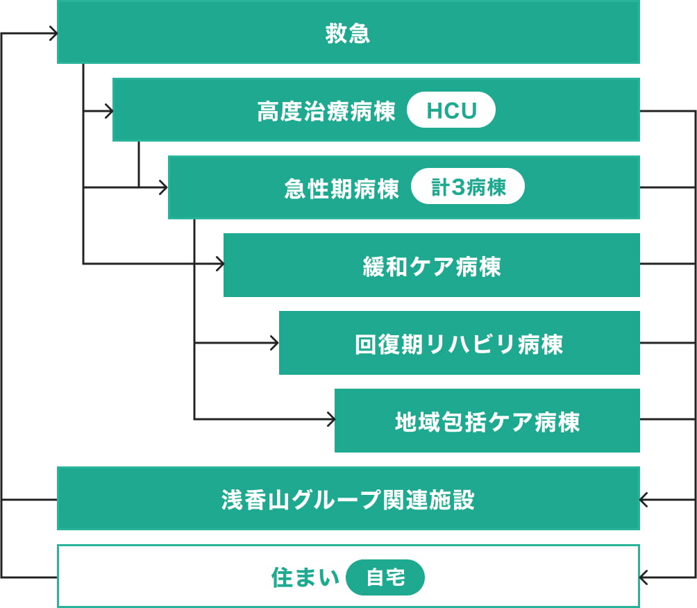 医療体制図