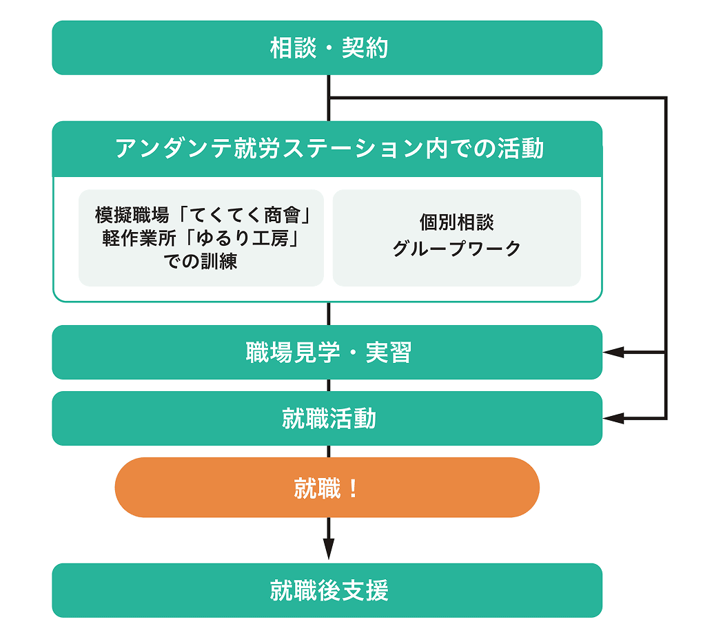 相談・契約 → アンダンテ就労ステーション内での活動（模擬職場「てくてく商會」軽作業所「ゆるり工房」での訓練／個別相談・グループワーク） → 職場見学・実習 → 就職活動 → 就職！ → 就職後支援