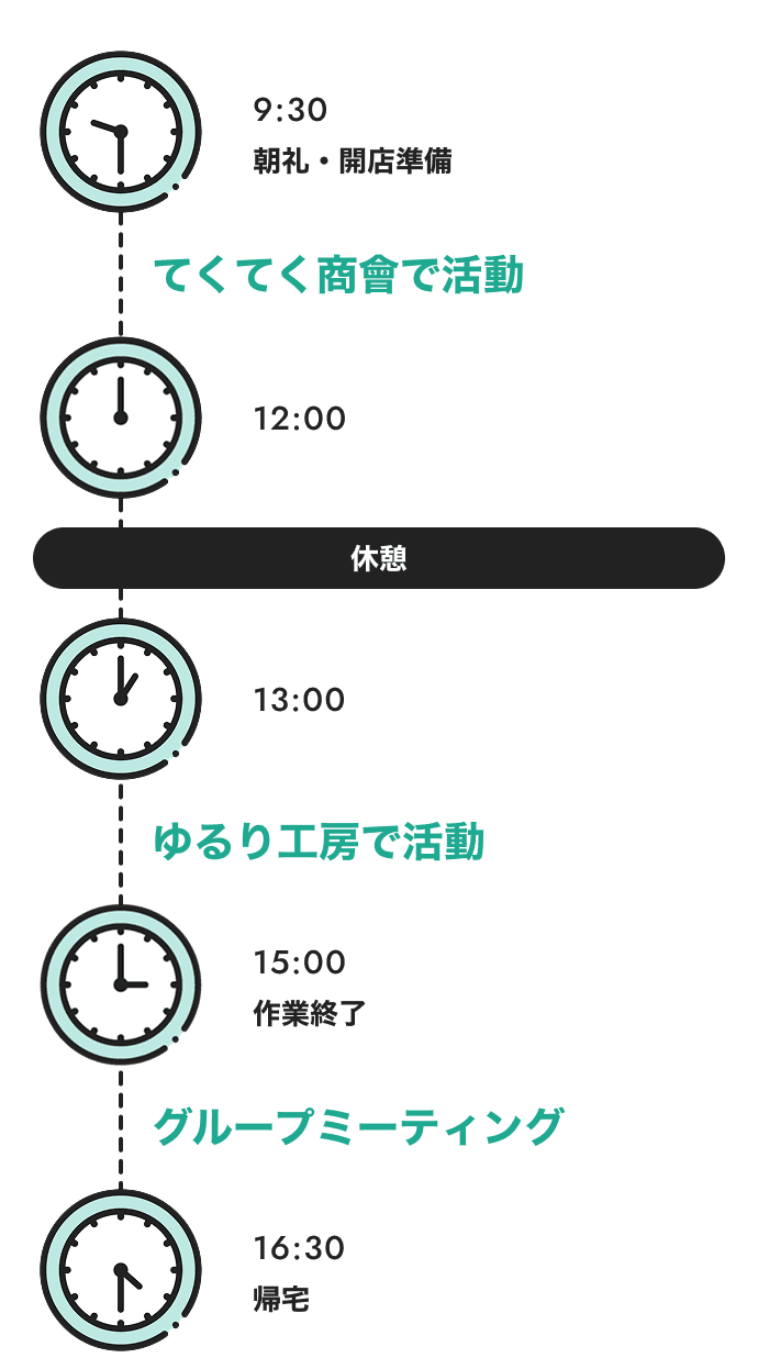 9:30 朝礼・開店準備／てくてく商會で活動／12:00／休憩／13:00／ゆるり工房で活動／15:00 作業終了／グループミーティング／16:30 帰宅