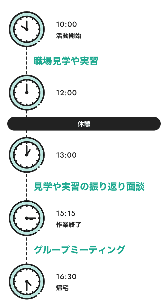 10:00 活動開始／職場見学や実習／12:00／休憩／13:00／見学や実習の振り返り面談／15:15 作業終了／グループミーティング／16:30 帰宅