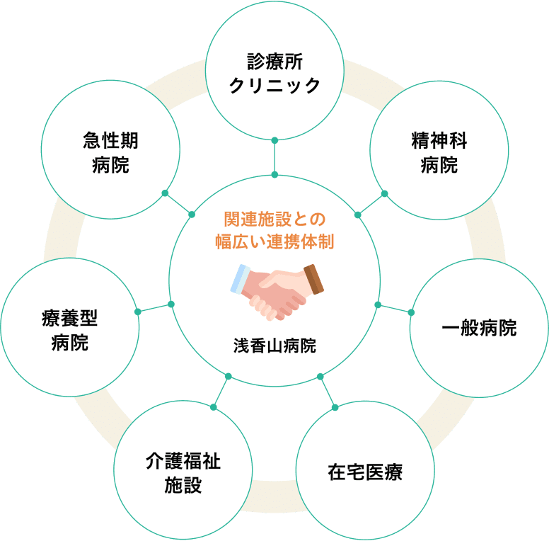 関連施設との幅広い連携体制